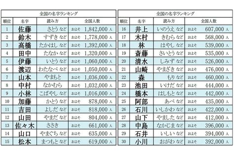 日本 名字|全国名字（苗字）ランキング